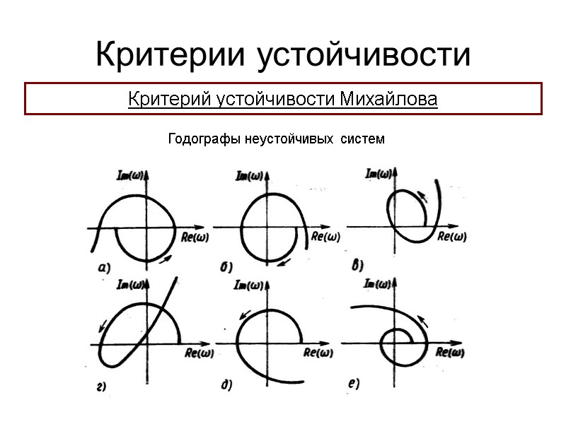 Критерии устойчивости Критерий устойчивости Михайлова Годографы неустойчивых систем